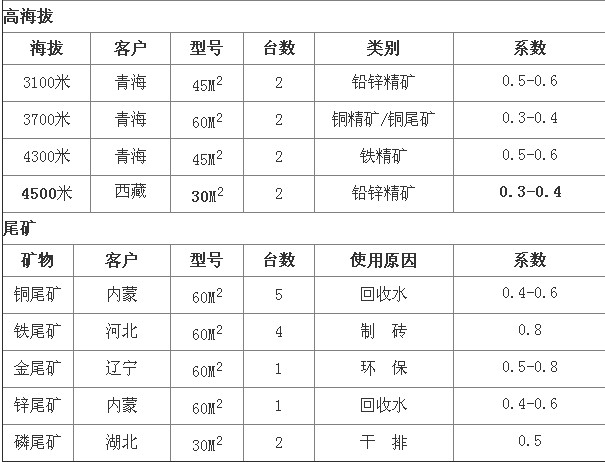 中科貝特淺析陶瓷過濾機選型參數(shù)及技術(shù)優(yōu)勢分析