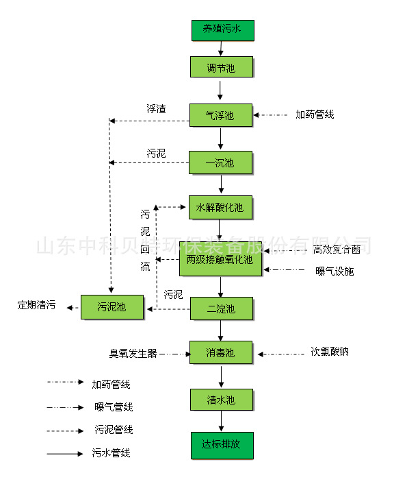 中科貝特分享養(yǎng)殖污水處理設(shè)備的特點(diǎn)有哪些？